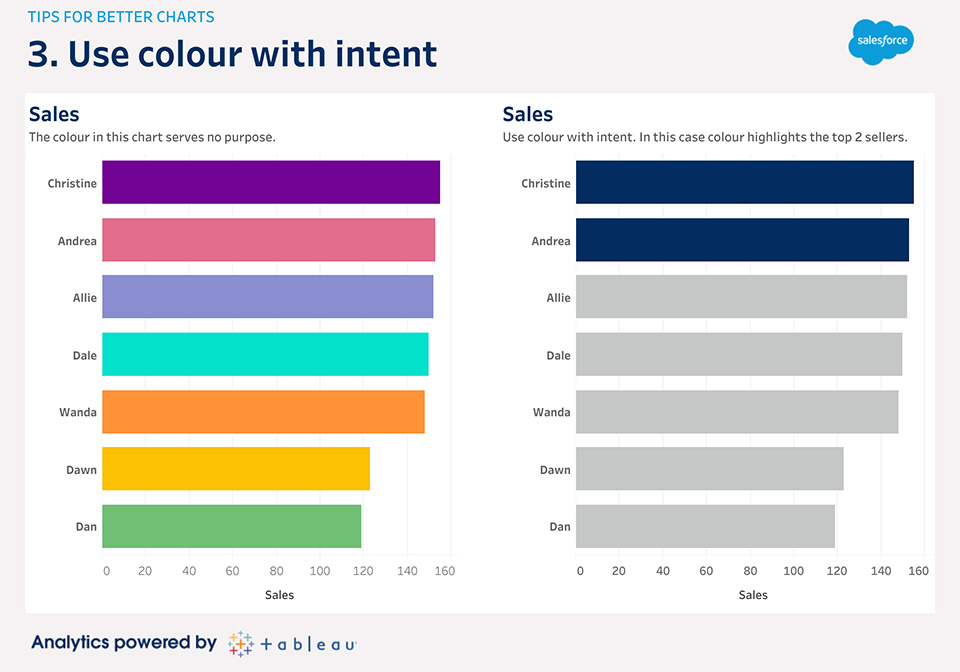 Use colour in your data visualisations with intent.