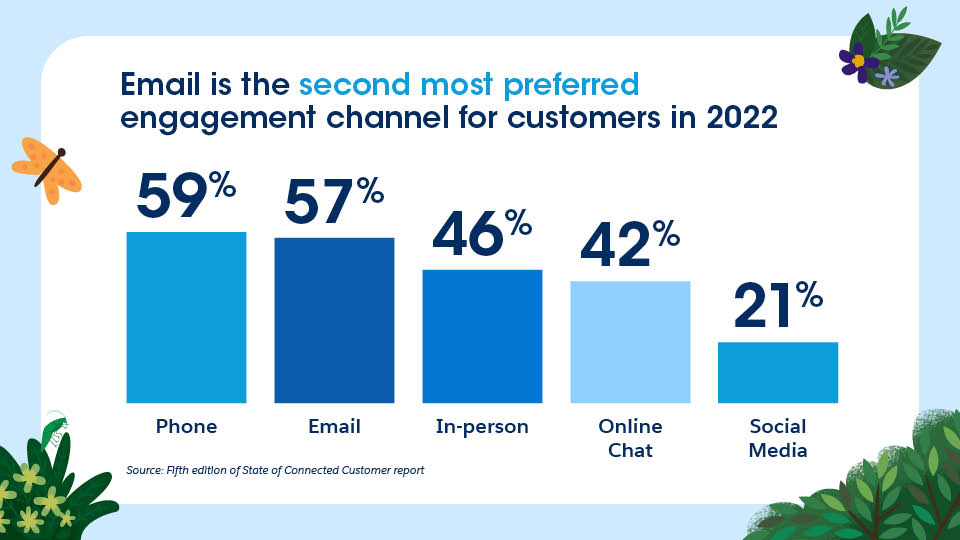 Email is the second most preferred engagement channel in 2022 with 57% of customers choosing it. 59% of customers prefer phone, 46% prefer in-person, 42% prefer online chat, and 21% prefer social media.