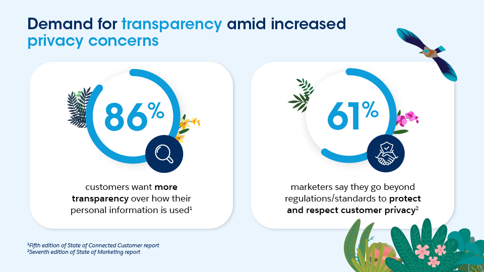 86% of customers want more transparency with how their data is used. 61% of marketers take customer privacy seriously.