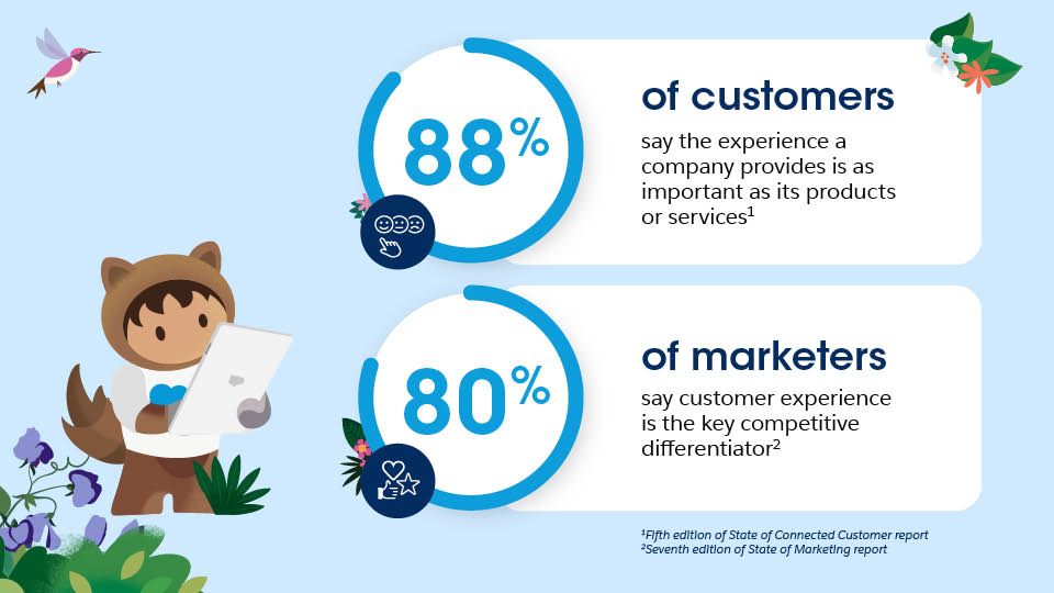 88% of customers say customer experience is as important as the product. 80% of marketers say it is a key differentiator.
