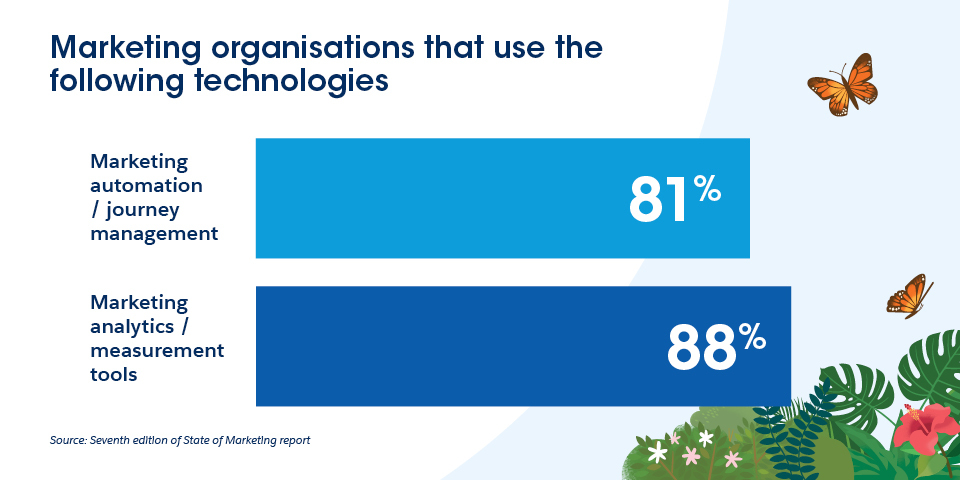 81% of marketing organisations use marketing automation and 88% use marketing analytics.