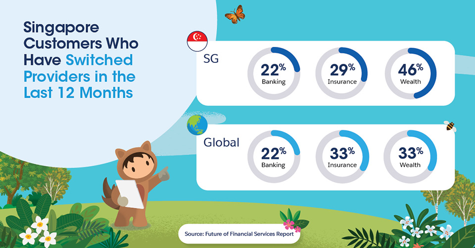 At global level, the churn rates are at 22% for banking, 33% for insurance and 33% for wealth. In Singapore, the churn rates are at 22% for banking, 29% for insurance and 46% for wealth.