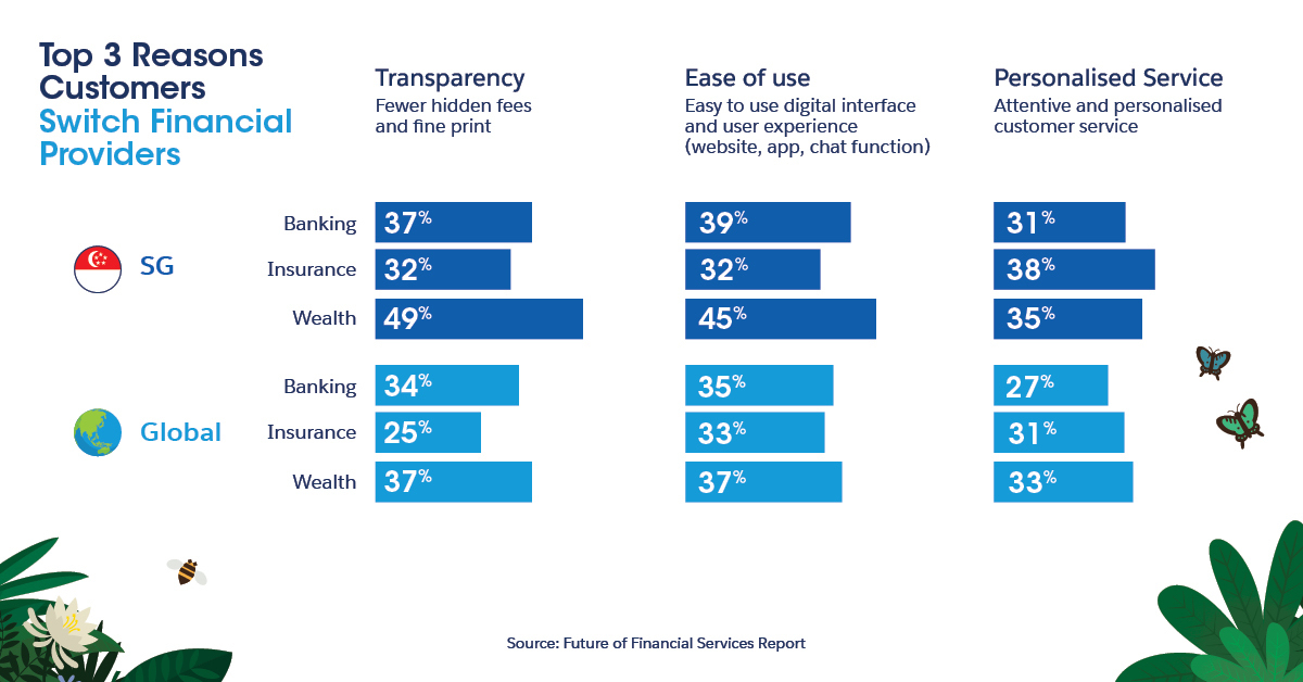 Top three reasons customers switch financial providers in banking, insurance, and wealth management — transparency, ease of use, personalised service.