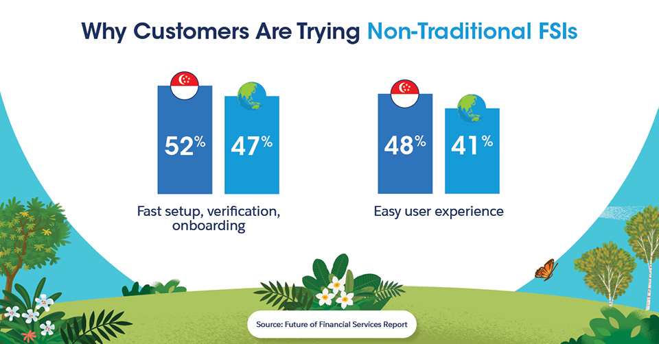 Why customers are trying non-traditional Financial Service Institutions — 47% global customers and 52% Singapore customers cited fast setup, verification, onboarding. 41% global customers and 48% Singapore customers also mentioned easy user experience.
