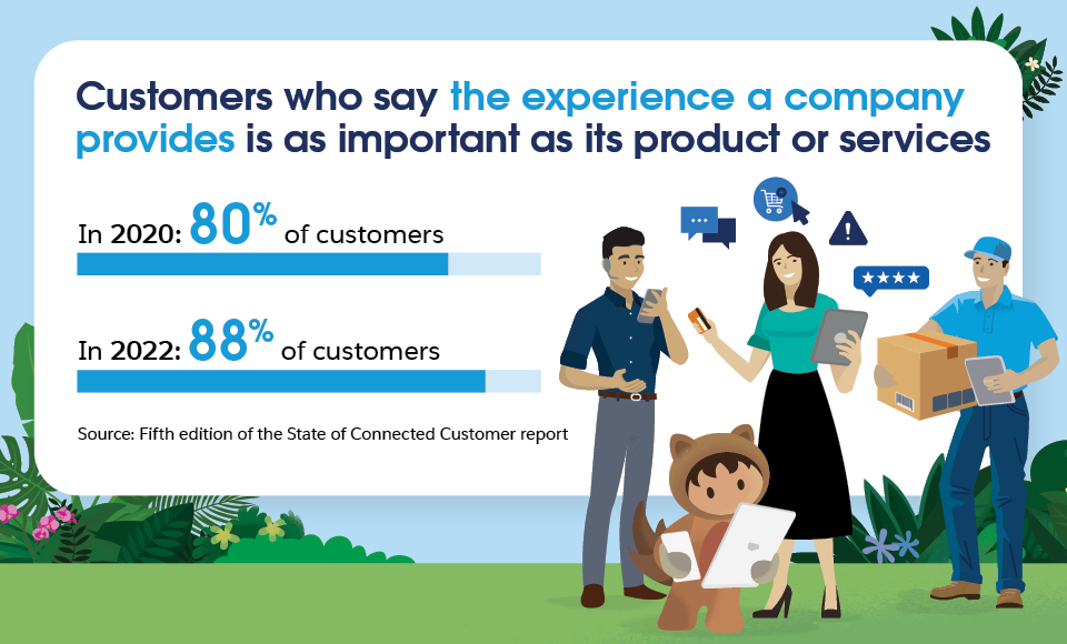 In 2022, 88% of customers say the experience a company provides is as important as its product — up from 80% in 2020.
