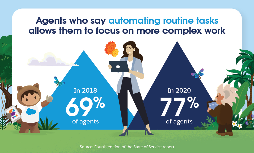 In 2020, 77% of agents say automating routine tasks allows them to focus on more complex work — up from 69% in 2018.