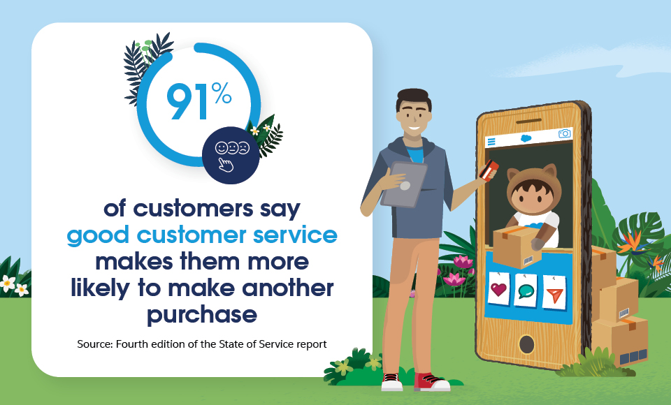 91% of customers say good customer service makes them more likely to make another purchase.