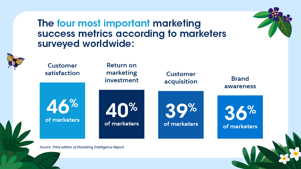 The four most important marketing success metrics according to marketers surveyed worldwide.