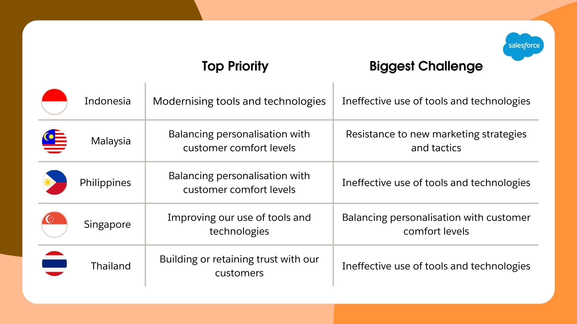 Current marketing priorities and challenges from marketers in Indonesia, Thailand, Malaysia, Philippines, and Singapore.