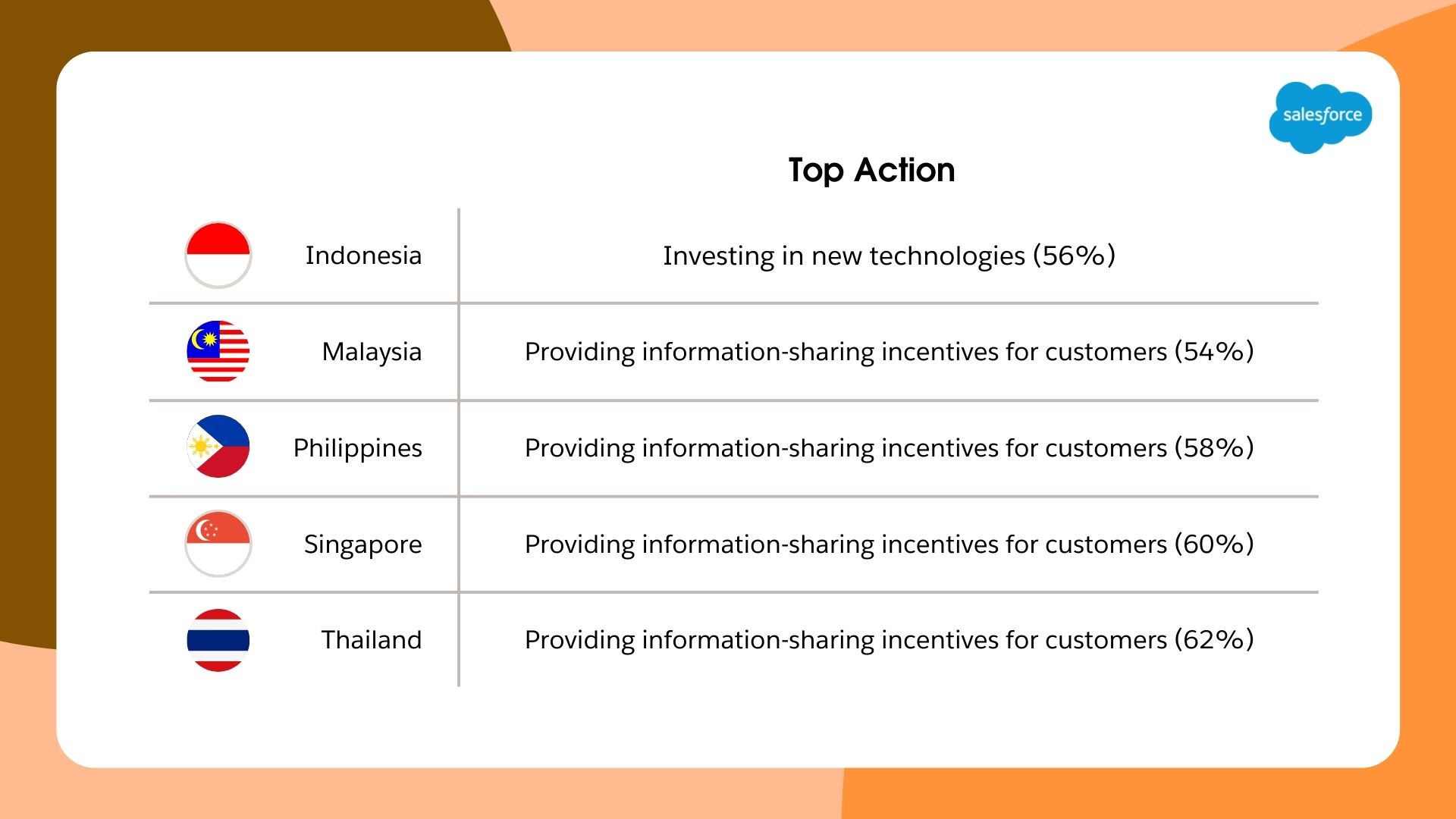 The top action ASEAN marketers from Indonesia, Thailand, Philippines, Malaysia, and Singapore say they have taken to prepare for marketing changes.