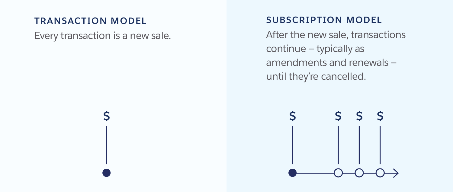 Transaction model versus subscription model.