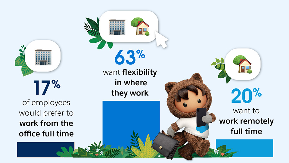 63% of employees want flexibility in where they work, 17% prefer to work full time in the office, while 20% want to work remotely.