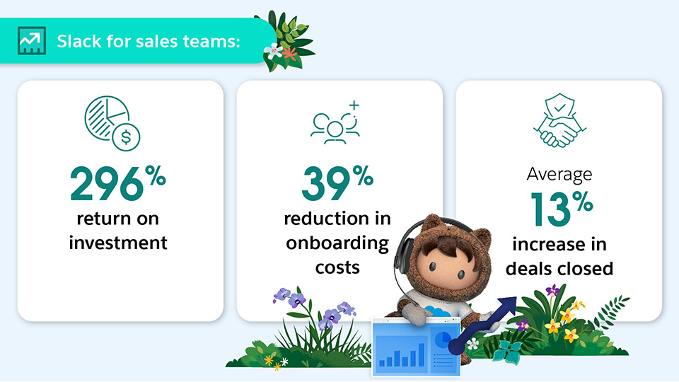 Sales teams that use Slack saw a 296% return on investment, 39% reduction in onboarding costs, and 13% increase in deals.