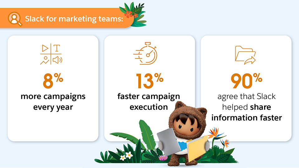 90% of marketers said Slack helped share information faster, deliver 8% more campaigns, and have 13% faster campaign execution