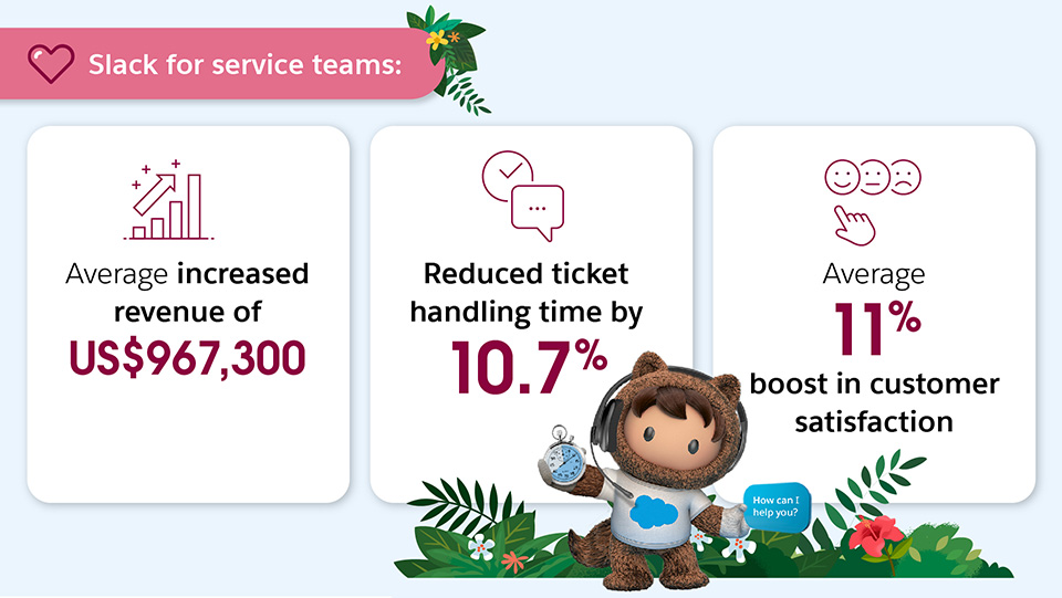 Service teams using Slack improve revenue by an average of $967,300, and see a 11% boost in customer satisfaction while reducing ticket handling time by 10.7%