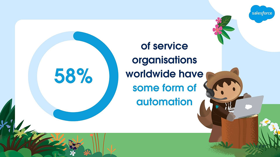 58% of service organisations worldwide have some form of automation.