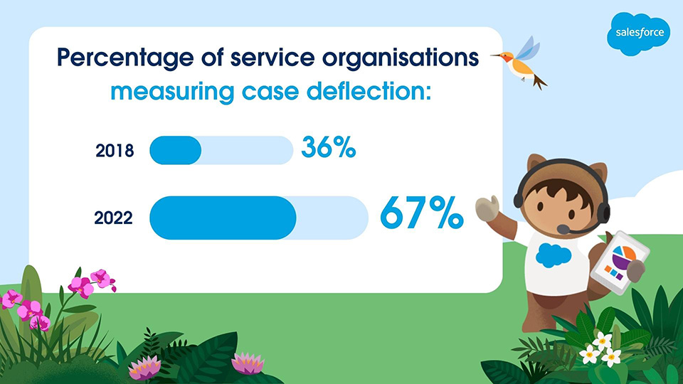 67% of service organisations measured case deflection in 2022. In 2018 it was only 36%.