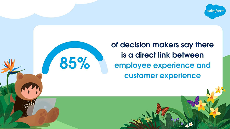 85% of decision makers say there is a direct link between employee experience and customer experience.
