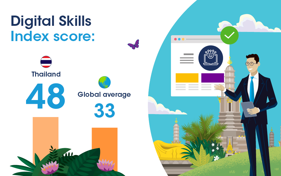 Thailand’s Digital Skills Index score is 48. The global average is 33.