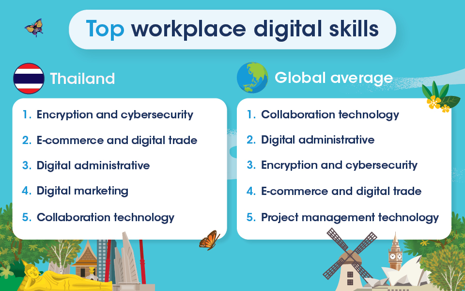 Workers in Thailand are most confident in encryption and cybersecurity. Collaboration technology is the top skill worldwide.