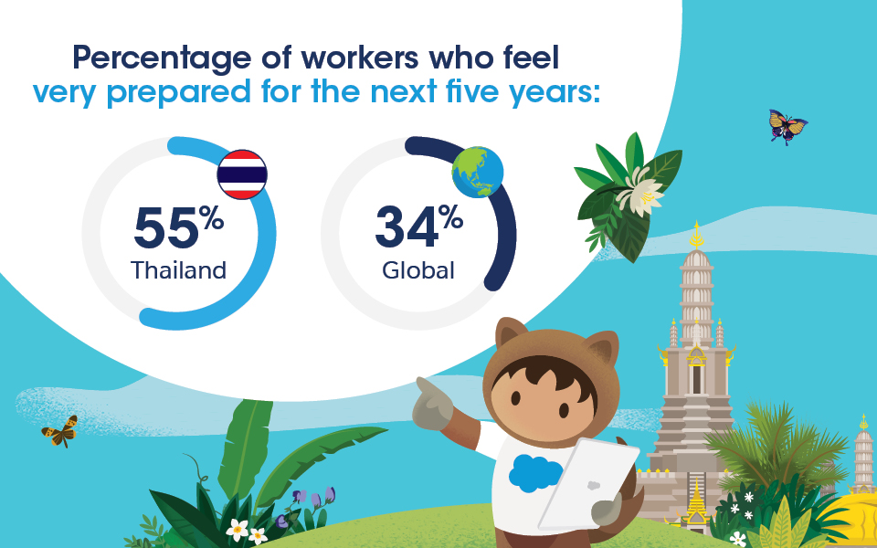 55% of Thai workers feel very prepared for the next 5 years. The global average is 34%.