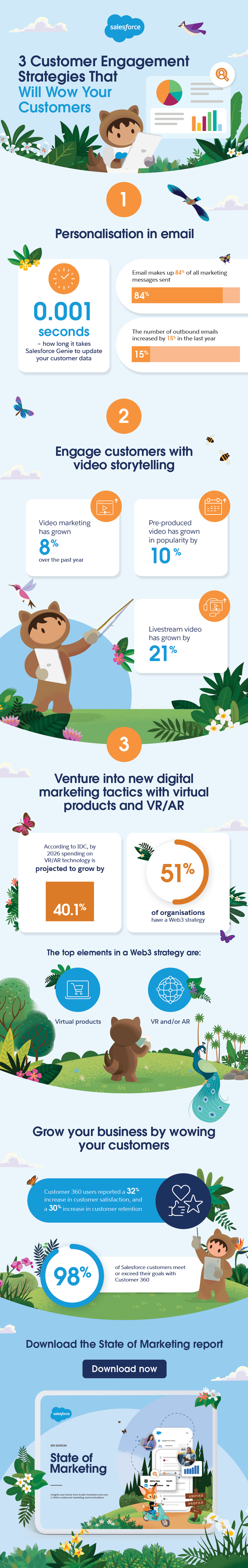 State of Marketing infographic.