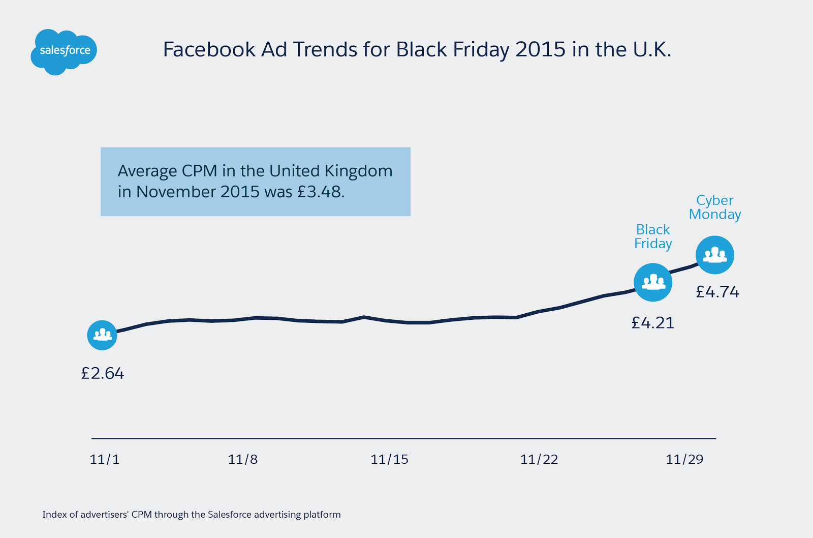 High U.K. Advertiser Demand for Facebook Ads on Black Friday, Cyber Monday