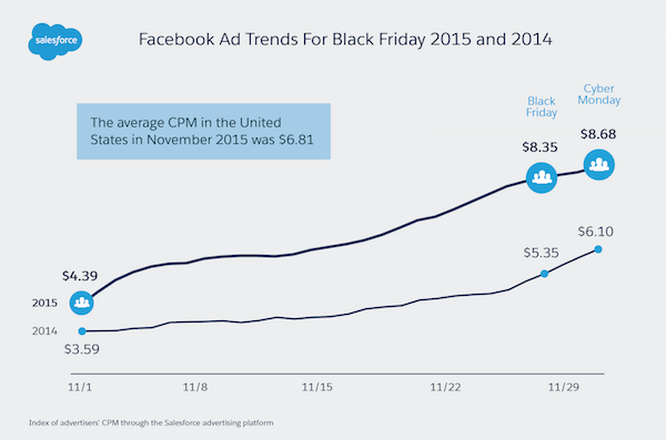 High Advertiser Demand for Facebook Ads on Black Friday, Cyber Monday