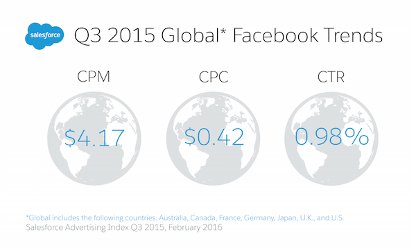 Salesforce Q3 Advertising Index Shows CRM-Powered Targeting Produces 27% Higher Engagement