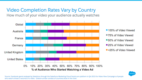 Facebook Video Ad Completion Rates Varies Widely by Country