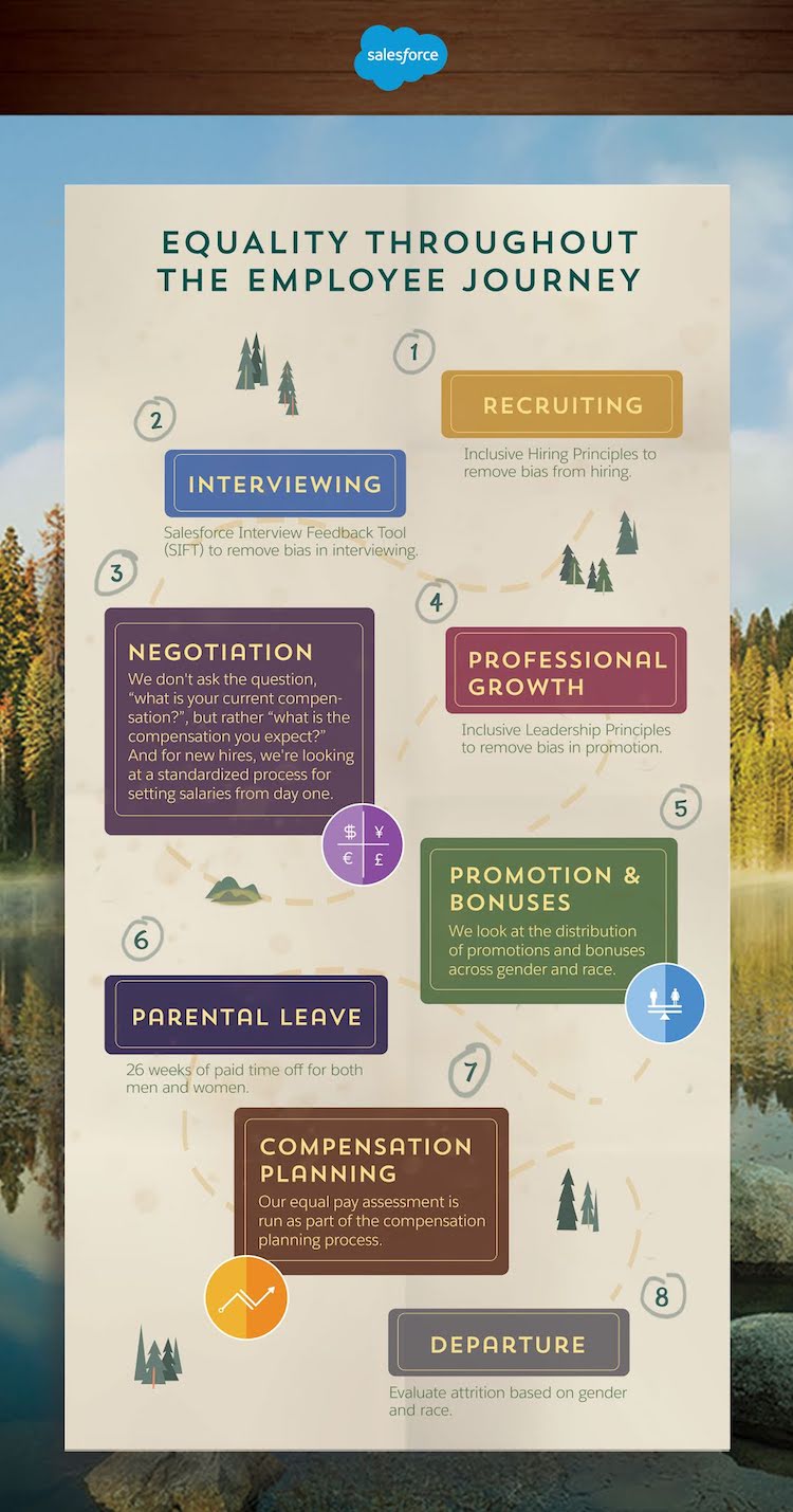 Chart that depicts equality throughout the employee journey at Salesforce 