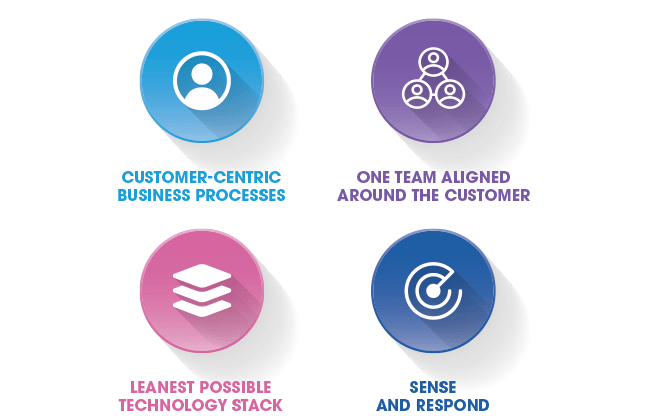 Four disciplines graphic