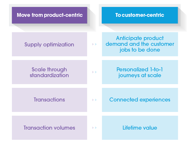 product centric to customer centric