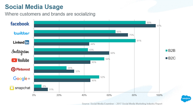 social media usage