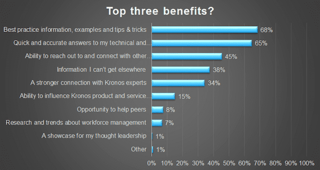 Kronos top three benefits