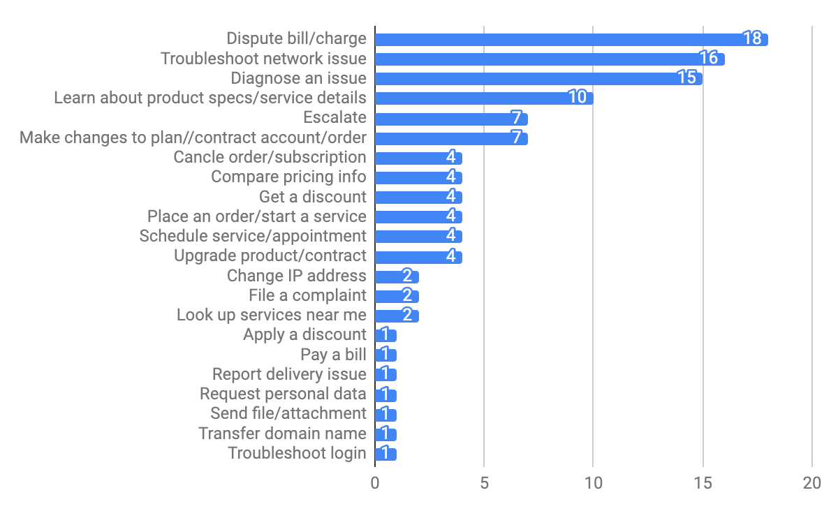 Most Frequently Mentioned Intents for Cable & ISP
