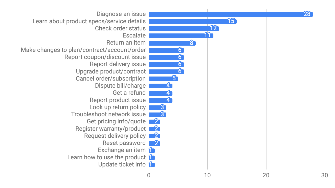 Most Frequently Mentioned Intents for Consumer Goods