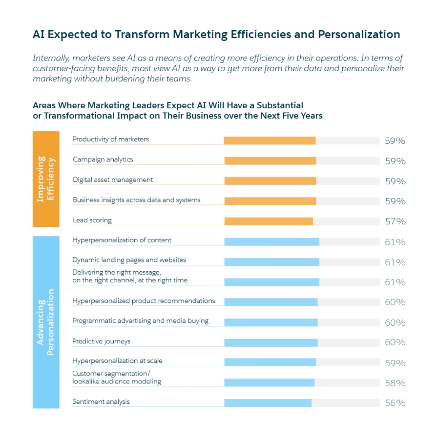 Chart that depicts where AI will have the greatest effect.