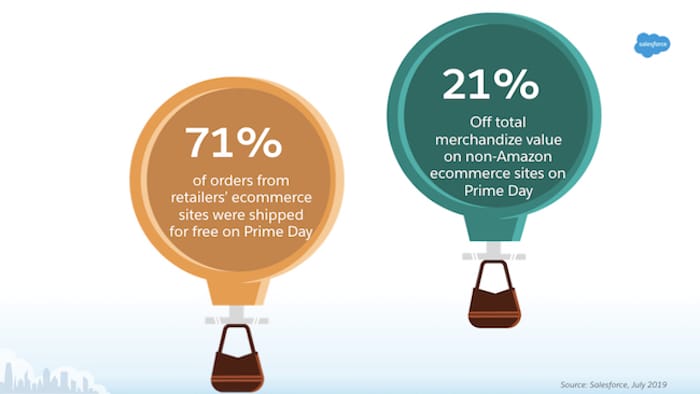 Statistics on free shipping and total discounts on retailer sites