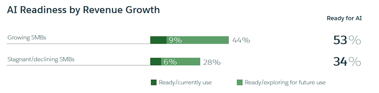 Graph of AI readiness by revenue growth