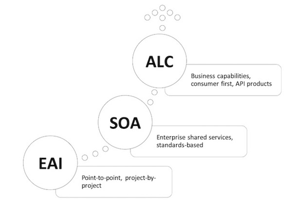 Evolution of application integration approaches in the enterprise