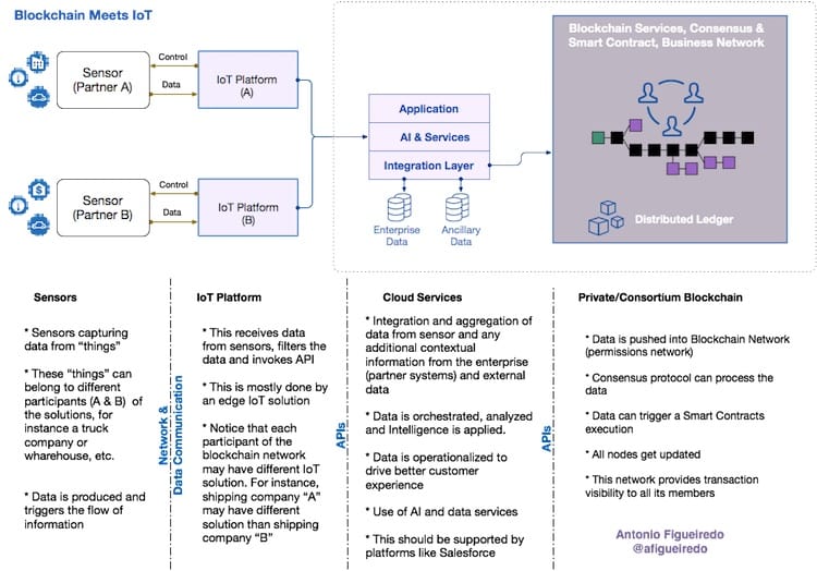 Architecture of how blockchain and IoT technologies can combine