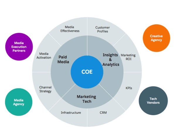 Example of how you can structure a data center of excellence.