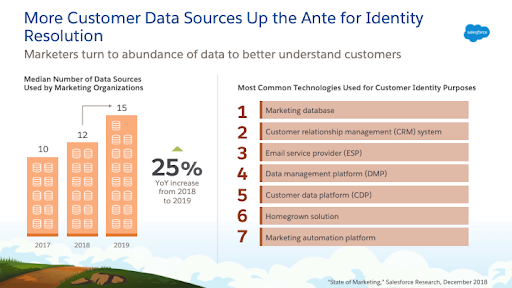 chart that details how marketers use multiple data sources to understand customers
