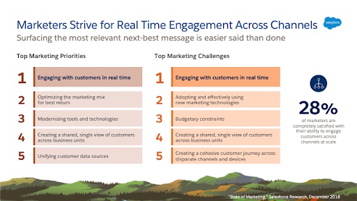 chart that details marketer priorities