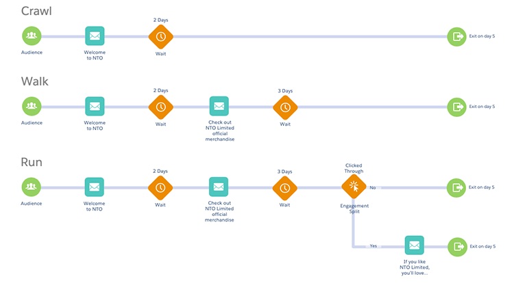 Graphic with examples of varying customer journeys complexities in marketing cloud