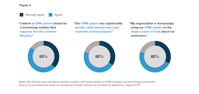 CRM support for customer lifecycle