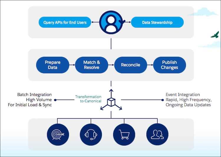 diagram of data workflows
