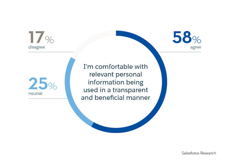 statistics on customer data and trust