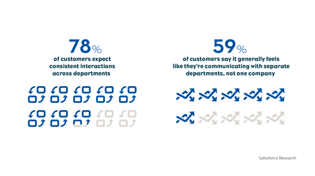 Customer expectations of consistent interactions across departments vs. companies falling short.